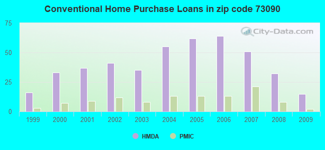 Conventional Home Purchase Loans in zip code 73090