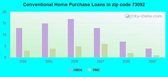Conventional Home Purchase Loans in zip code 73092