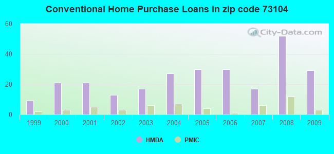Conventional Home Purchase Loans in zip code 73104