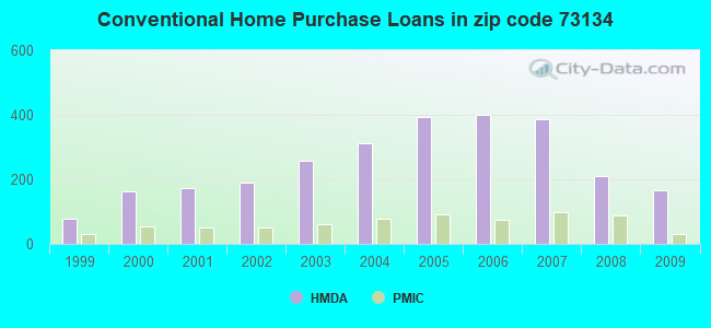 Conventional Home Purchase Loans in zip code 73134