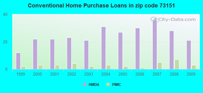 Conventional Home Purchase Loans in zip code 73151