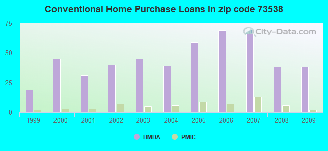 Conventional Home Purchase Loans in zip code 73538