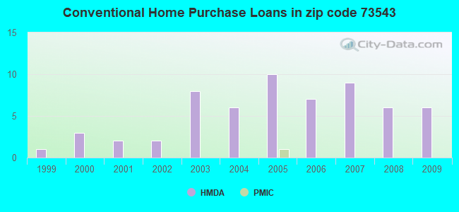 Conventional Home Purchase Loans in zip code 73543