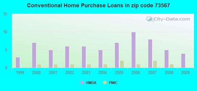 Conventional Home Purchase Loans in zip code 73567