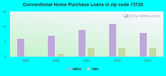 Conventional Home Purchase Loans in zip code 73720