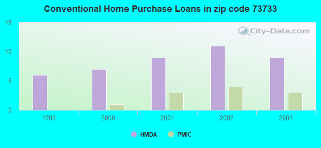 Conventional Home Purchase Loans in zip code 73733