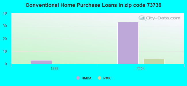 Conventional Home Purchase Loans in zip code 73736