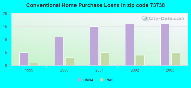 Conventional Home Purchase Loans in zip code 73738