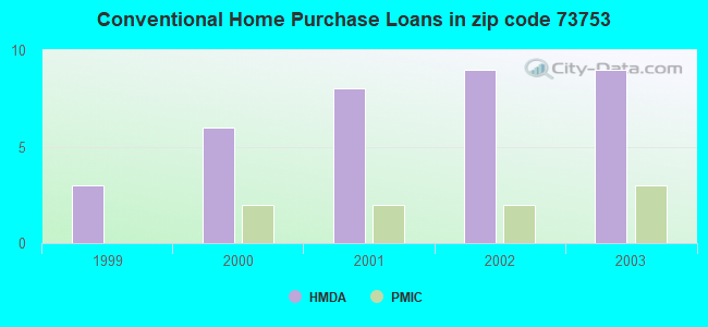 Conventional Home Purchase Loans in zip code 73753