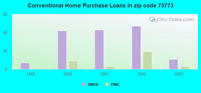 Conventional Home Purchase Loans in zip code 73773