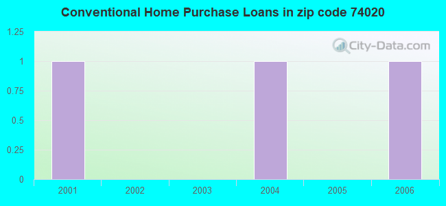 Conventional Home Purchase Loans in zip code 74020