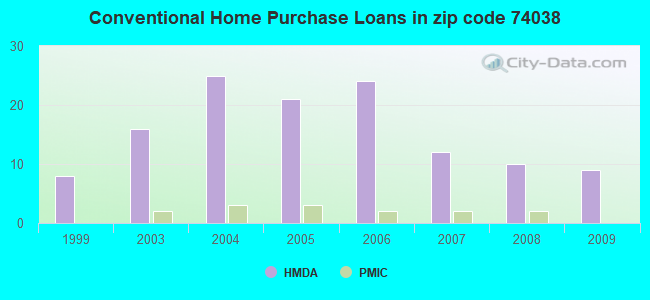 Conventional Home Purchase Loans in zip code 74038
