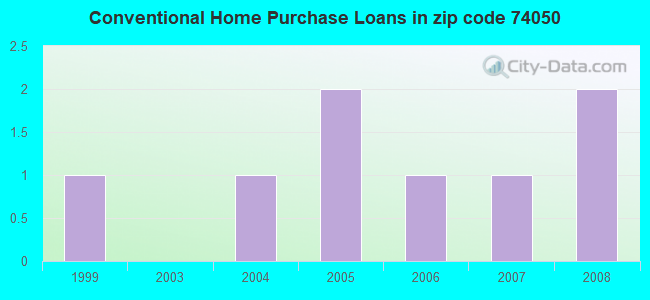 Conventional Home Purchase Loans in zip code 74050