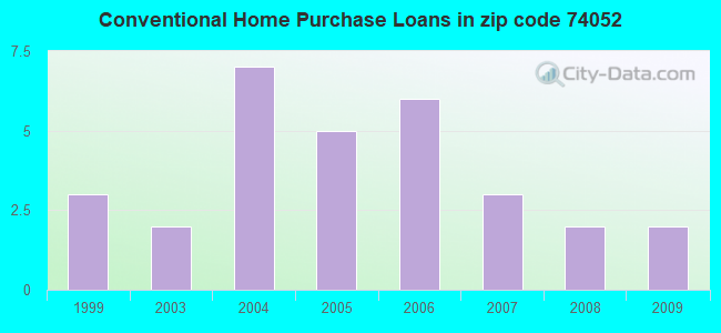Conventional Home Purchase Loans in zip code 74052