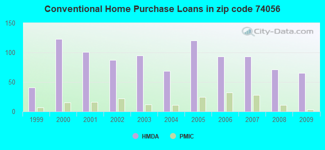 Conventional Home Purchase Loans in zip code 74056