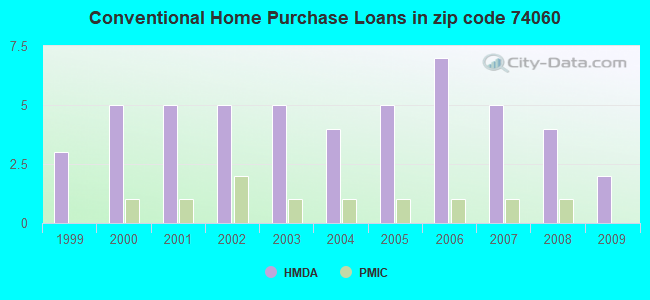 Conventional Home Purchase Loans in zip code 74060