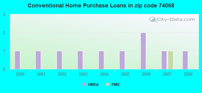 Conventional Home Purchase Loans in zip code 74068