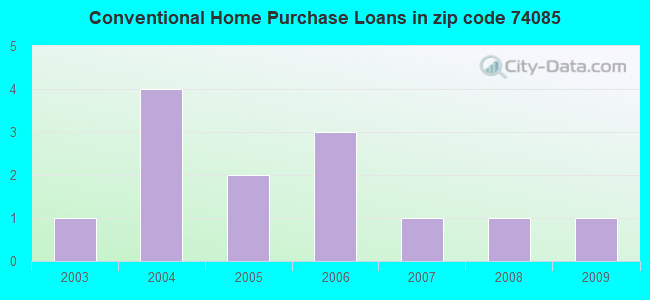 Conventional Home Purchase Loans in zip code 74085