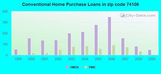 Conventional Home Purchase Loans in zip code 74106