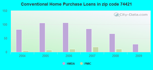 Conventional Home Purchase Loans in zip code 74421