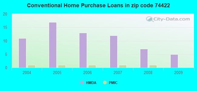 Conventional Home Purchase Loans in zip code 74422