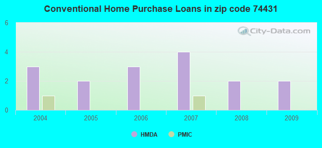 Conventional Home Purchase Loans in zip code 74431