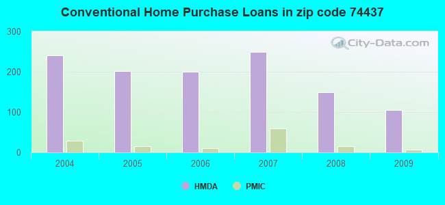 Conventional Home Purchase Loans in zip code 74437
