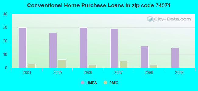 Conventional Home Purchase Loans in zip code 74571