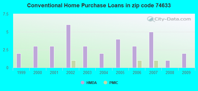 Conventional Home Purchase Loans in zip code 74633