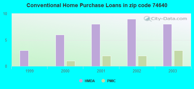 Conventional Home Purchase Loans in zip code 74640