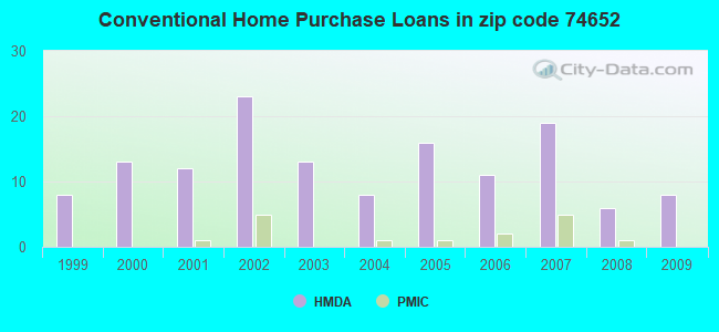 Conventional Home Purchase Loans in zip code 74652