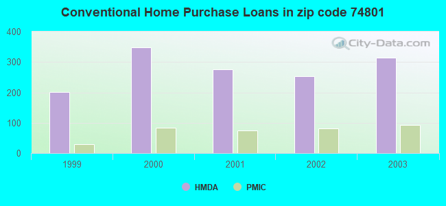 Conventional Home Purchase Loans in zip code 74801