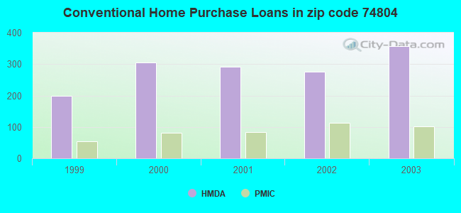 Conventional Home Purchase Loans in zip code 74804