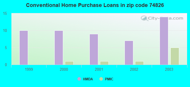 Conventional Home Purchase Loans in zip code 74826