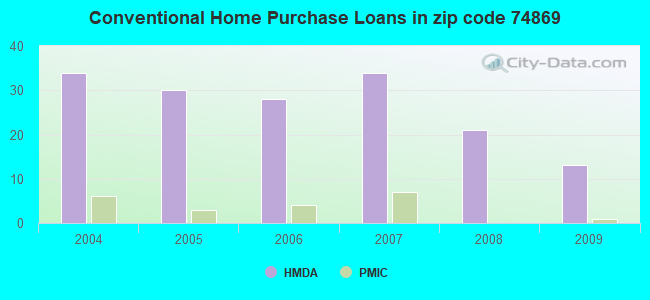Conventional Home Purchase Loans in zip code 74869