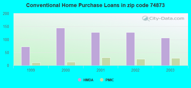 Conventional Home Purchase Loans in zip code 74873