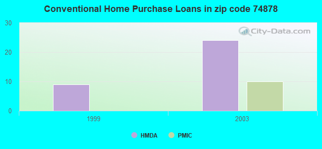 Conventional Home Purchase Loans in zip code 74878