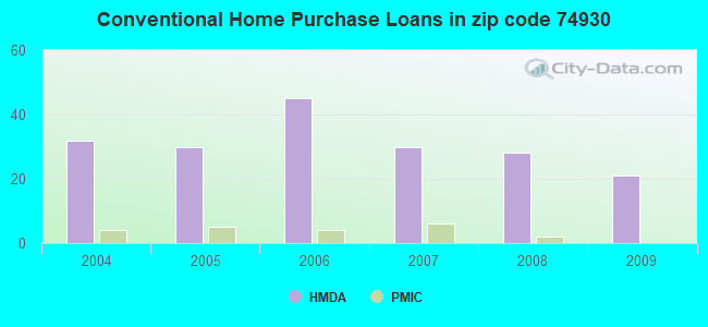 Conventional Home Purchase Loans in zip code 74930