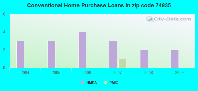 Conventional Home Purchase Loans in zip code 74935