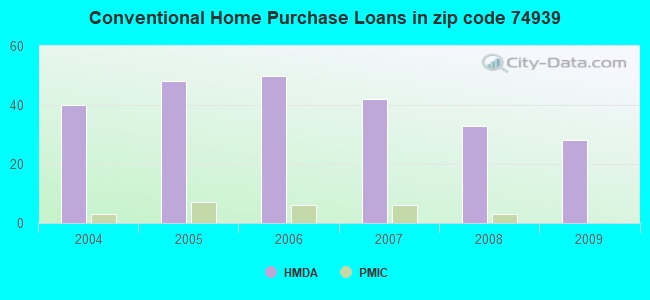 Conventional Home Purchase Loans in zip code 74939