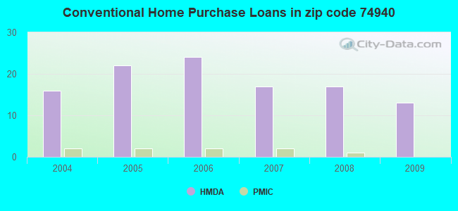 Conventional Home Purchase Loans in zip code 74940