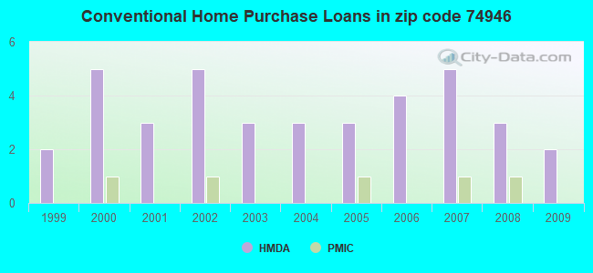 Conventional Home Purchase Loans in zip code 74946
