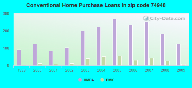 Conventional Home Purchase Loans in zip code 74948