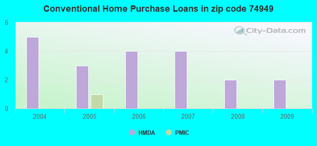 Conventional Home Purchase Loans in zip code 74949
