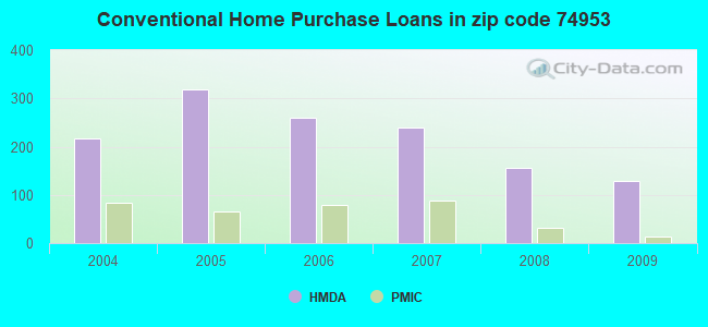 Conventional Home Purchase Loans in zip code 74953