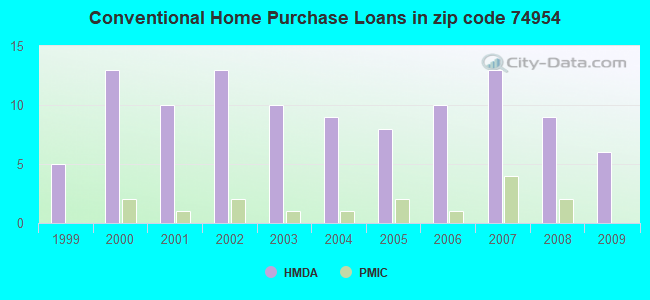 Conventional Home Purchase Loans in zip code 74954