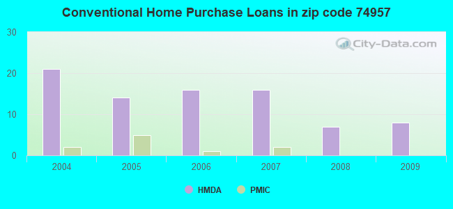 Conventional Home Purchase Loans in zip code 74957