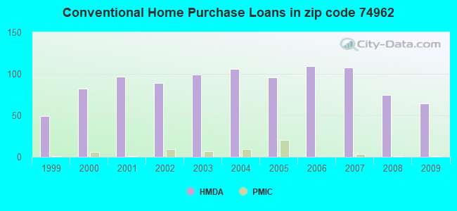 Conventional Home Purchase Loans in zip code 74962