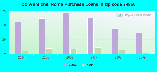 Conventional Home Purchase Loans in zip code 74966