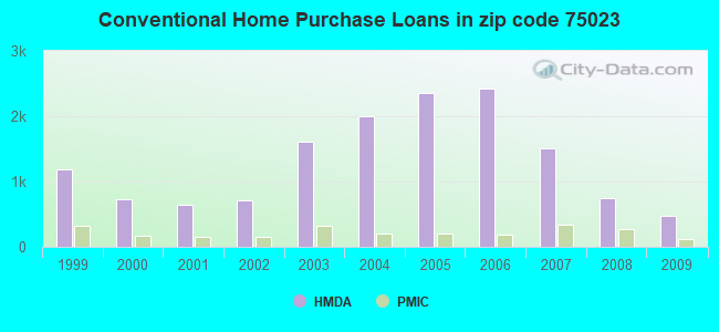Conventional Home Purchase Loans in zip code 75023